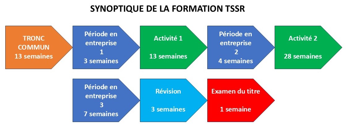 Synoptique de la formation TSSR
